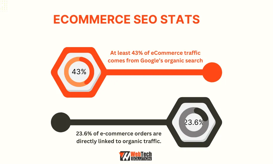 ECOMMERCE SEO STATS