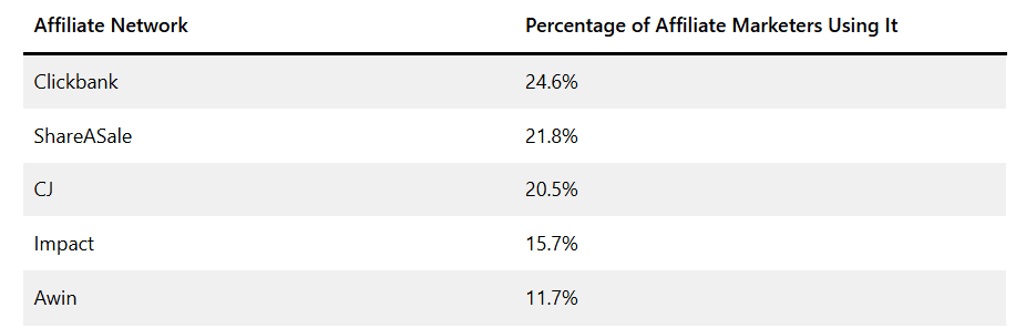 Percentage of Affiliate Marketers Using affiliate networks