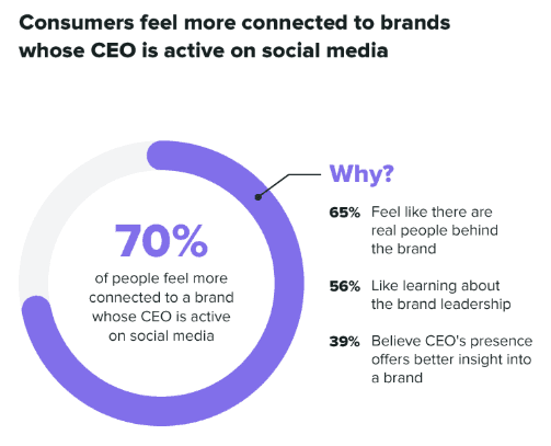 70% of consumers feel more connected to brands whose CEOs are active on social media