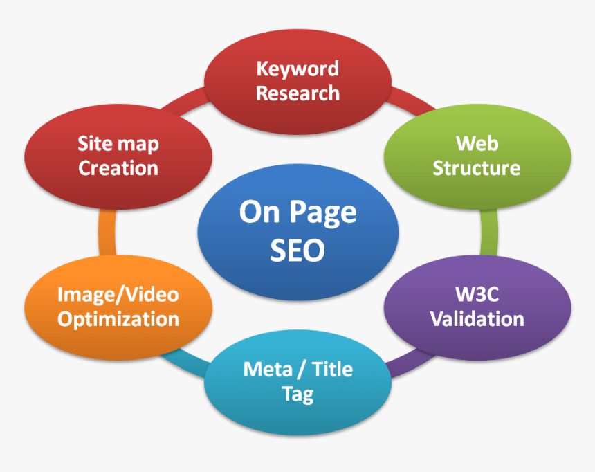 on-page SEO