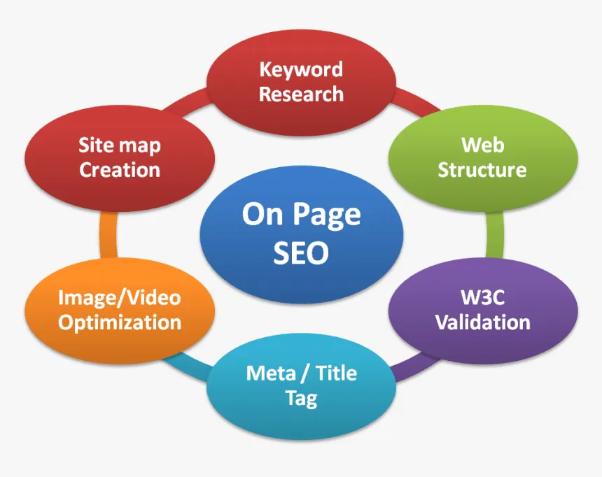 optimize on page seo